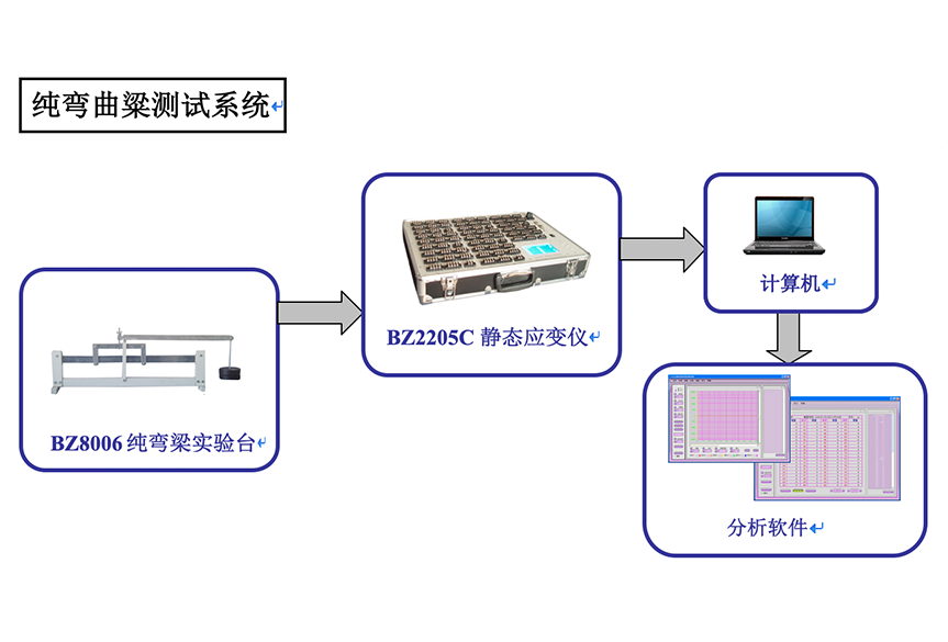 純彎曲粱測試系統圖